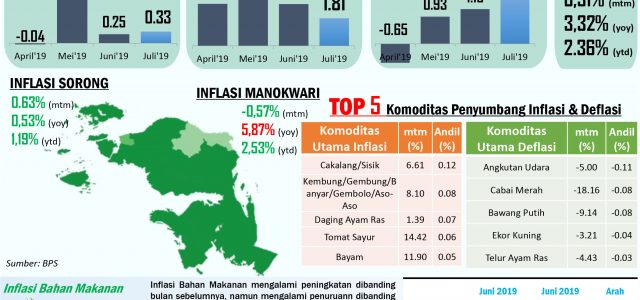Inflasi Papua Barat Juli 2019