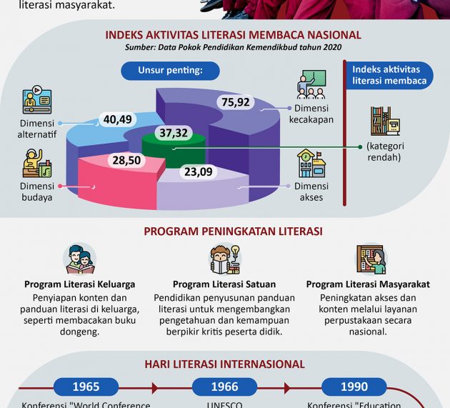 Upaya Peningkatan Literasi Masyarakat Indonesia