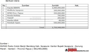 Korban Meninggal 97 Orang, Bantuan Dana yang Telah Diterima  Posko Banjir Sentani Rp1.750.948.000