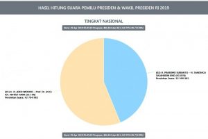 Pagi ini, 49,73 Persen Suara Pilpres Masuk Situng KPU