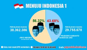 Real Count KPU, Jokowi-Ma’ruf Kokoh