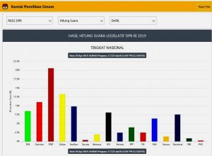 Suara DPR RI PDIP Tak Terkejar, Gerindra Tempel Golkar , PKS-PKB Susul Nasdem