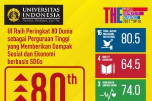 UI Raih Peringkat 80 Dunia Kampus Berikan Dampak Sosial Ekonomi