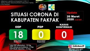 Ini Data Terbaru Covid -19, Di Kabupaten Fakfak ODP 18, PDP Nihil