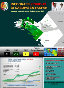 Gugus Tugas Covid -19 Fakfak, Karantina Khusus 70 Warga Berstatus ODP, Total ODP 210