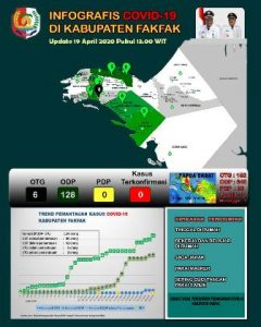 UPDATE COVID -19. Di Fakfak ODP 128, 17 ODP Masih Jalani Karantina Khusus