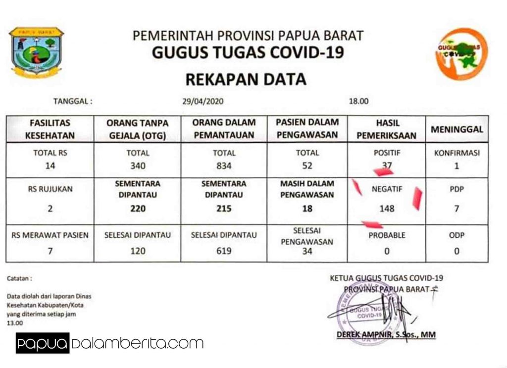 Update COVID-19 Papua Barat: Negatif 148, Positif 37