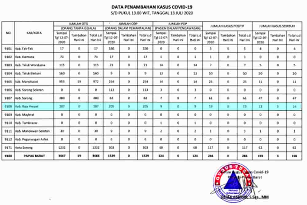 Pasien Positif Corona yang Sembuh di Kabupaten Raja Ampat Capai 84. 21%