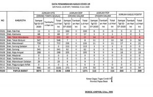 Dua Pekan Zero COVID-19, Tambah Satu Positif,  Wondama Kembali ke  Zona Merah