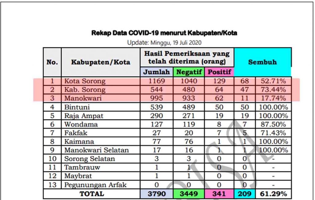 COVID-19 Kota Sorong Per Ahad, Positif Tambah 2, Sembuh Tambah 4 Orang