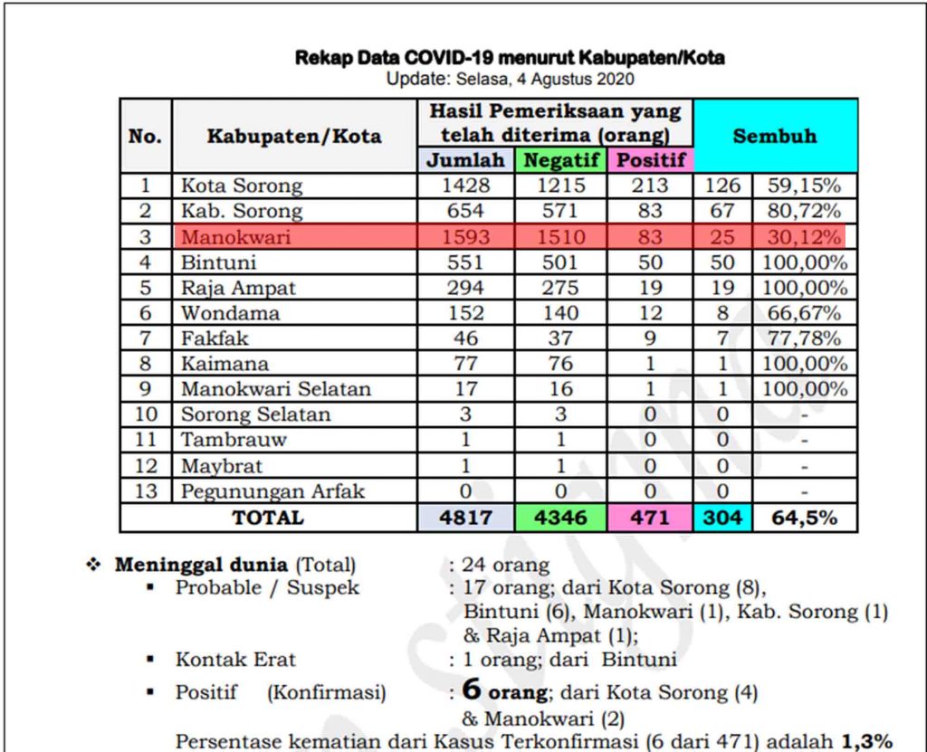Bagaimana Manokwari Mau Hijau, Positif Tambah 7 Lagi, Sembuhanya Paling Rendah di Papua Barat