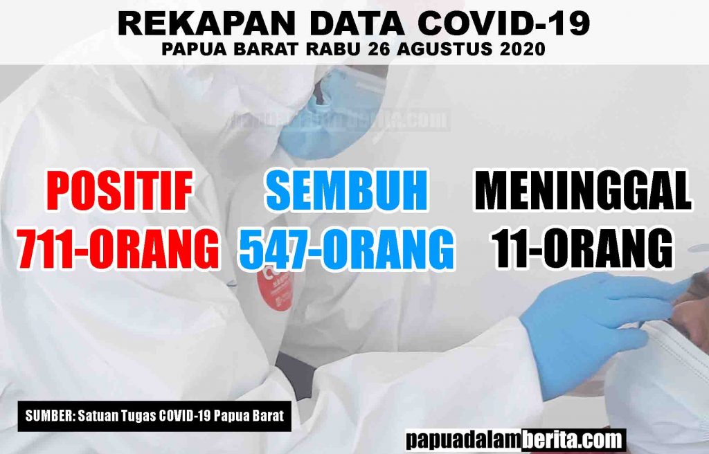 Corona Papua Barat: Positif  Meningkat 22, Meninggal Tambah 2
