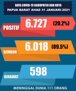 Pasien Sembuh dan Positif COVID-19 di Papua Barat Sama, Meninggal 111
