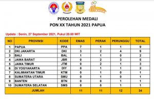 Sampai Senin Papua 7 Medali Emas, 1 Perak, Satu Perunggu