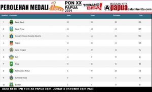 Jawa Barat Urutan 1, Jawa Timur Geser DKI, Papua 4, Papua Barat 29