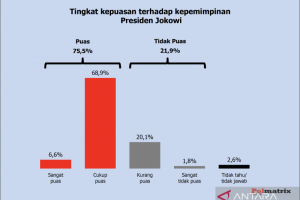 Survei Polmatrix: Kepuasan Publik Terhadap Jokowi Capai 75,5 Persen
