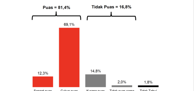 Survei indEX: Kepuasan Publik pada Kinerja Jokowi Capai 81,4 Persen