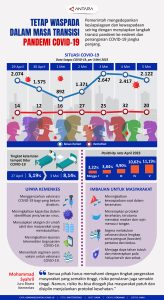 Tetap Waspada Dalam Masa Transisi Pandemi COVID-19