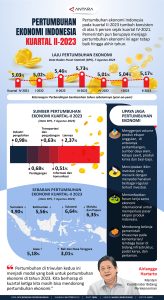 Pertumbuhan Ekonomi Indonesia Kuartal II-2023