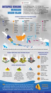 Antisipasi Bencana Memasuki Musim Hujan
