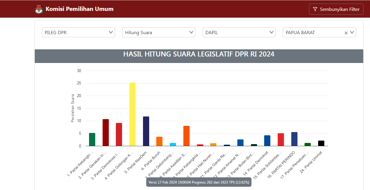 Real Count KPU RI Caleg DPR RI Dapil Papua Barat Saling Mengejar, Caleg ...