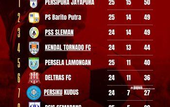 Persipura Pimpin Klasemen Sementara Grup 2